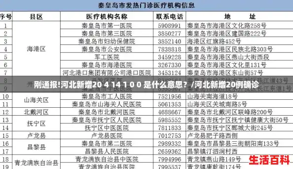 刚通报!河北新增20 4 14 1 0 0 是什么意思？/河北新增20例确诊