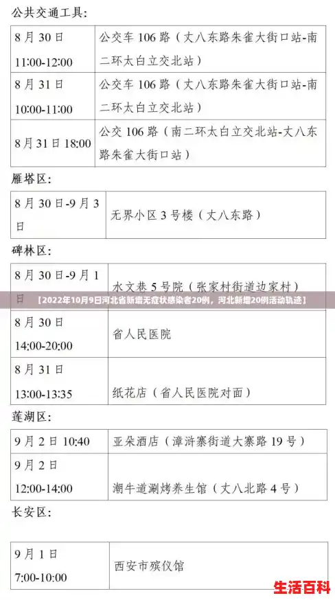 【2022年10月9日河北省新增无症状感染者20例，河北新增20例活动轨迹】