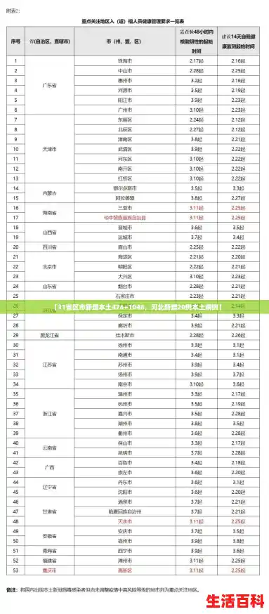 【31省区市新增本土476+1048，河北新增20例本土病例】