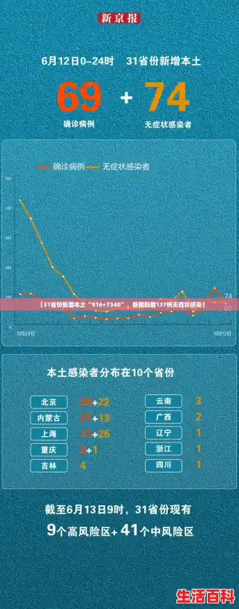 【31省份新增本土“916+7340”,新疆新增137例无症状感染】 【31省份新增本土“916+7340”,新疆新增137例无症状感染】