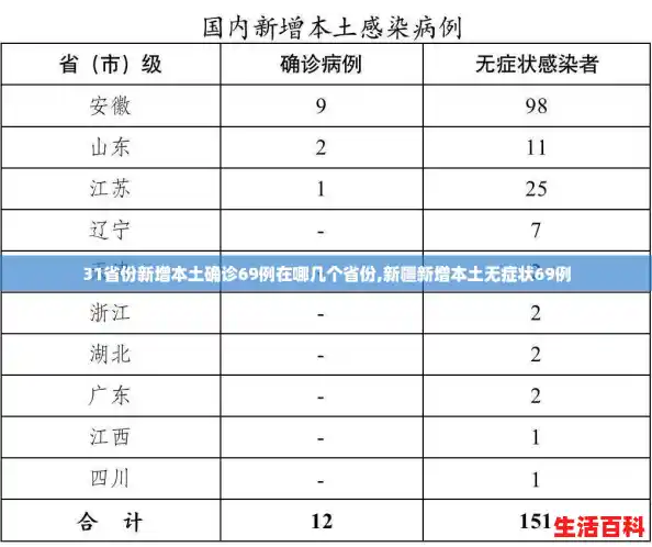 31省份新增本土确诊69例在哪几个省份,新疆新增本土无症状69例