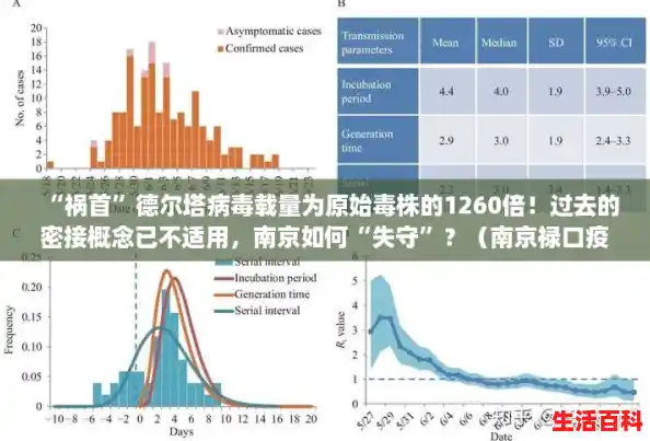 “祸首”德尔塔病毒载量为原始毒株的1260倍！过去的密接概念已不适用，南京如何“失守”？（南京禄口疫情发生时间）