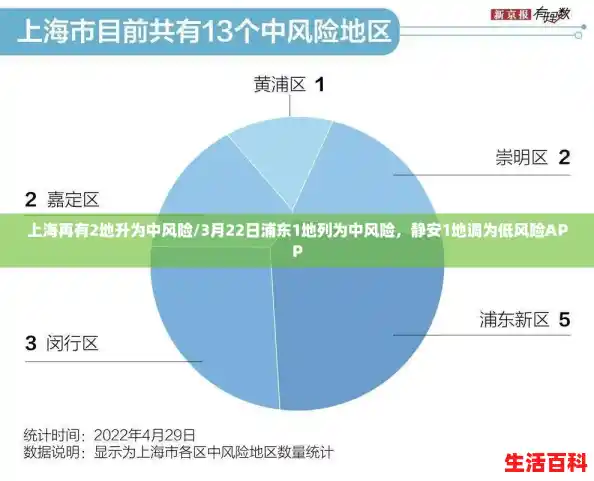 上海再有2地升为中风险/3月22日浦东1地列为中风险,静安1地调为低风险APP 上海再有2地升为中风险/3月22日浦东1地列为中风险,静安1地调为低风险APP
