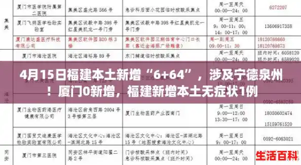 4月15日福建本土新增“6+64”,涉及宁德泉州!厦门0新增,福建新增本土无症状1例 4月15日福建本土新增“6+64”,涉及宁德泉州!厦门0新增,福建新增本土无症状1例