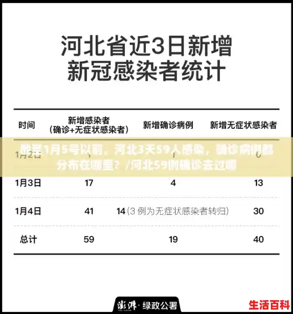 截至1月5号以前，河北3天59人感染，确诊病例都分布在哪里？/河北59例确诊去过哪