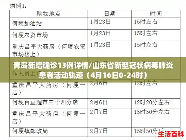 青岛新增确诊13例详情/山东省新型冠状病毒肺炎患者活动轨迹(4月16日0-24时) 青岛新增确诊13例详情/山东省新型冠状病毒肺炎患者活动轨迹(4月16日0-24时)