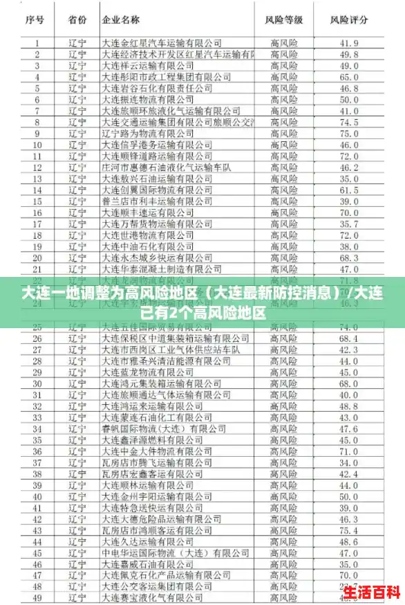 大连一地调整为高风险地区（大连最新防控消息）/大连已有2个高风险地区