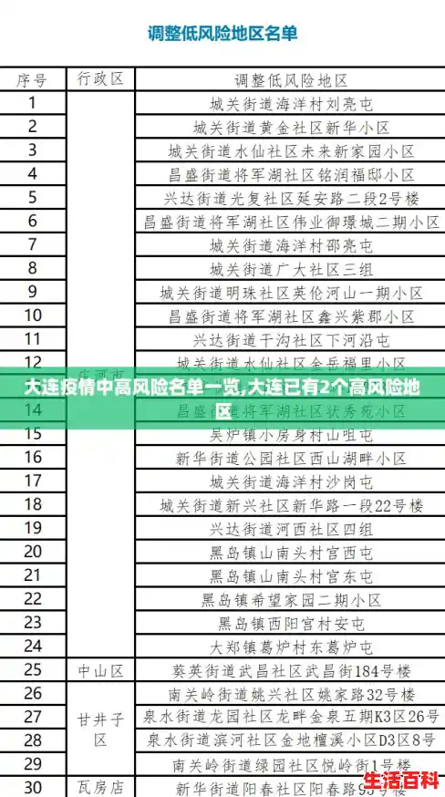 大连疫情中高风险名单一览,大连已有2个高风险地区