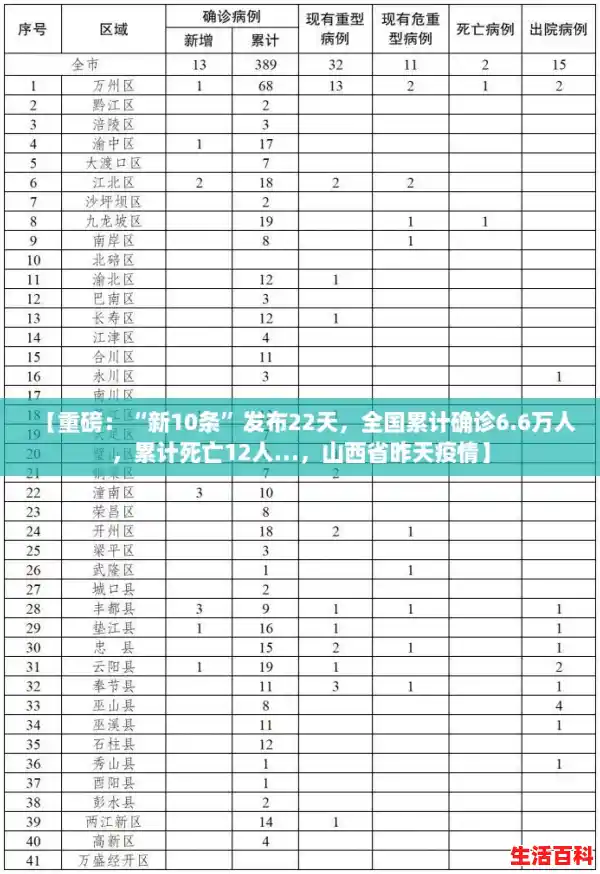 【重磅：“新10条”发布22天，全国累计确诊6.6万人，累计死亡12人…，山西省昨天疫情】