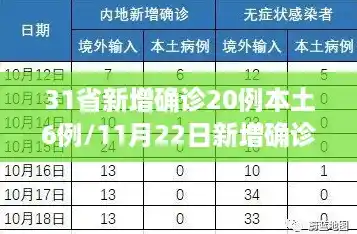 31省新增确诊20例本土6例/11月22日新增确诊病例19例1月19日新增确诊病例103例 31省新增确诊20例本土6例/11月22日新增确诊病例19例1月19日新增确诊病例103例