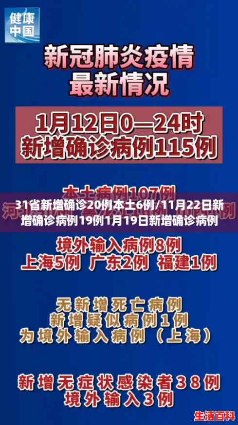 31省新增确诊20例本土6例/11月22日新增确诊病例19例1月19日新增确诊病例103例 31省新增确诊20例本土6例/11月22日新增确诊病例19例1月19日新增确诊病例103例