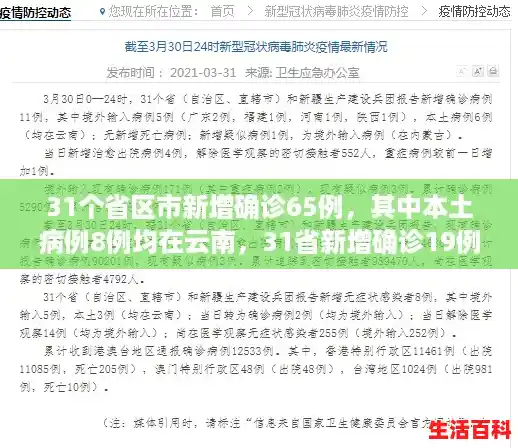 31个省区市新增确诊65例，其中本土病例8例均在云南，31省新增确诊19例其中本土9例