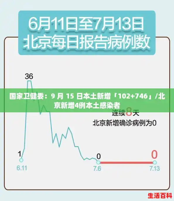 国家卫健委：9 月 15 日本土新增「102+746」/北京新增4例本土感染者