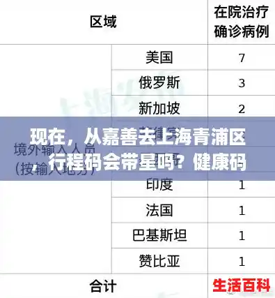 现在，从嘉善去上海青浦区，行程码会带星吗？健康码会变吗？，上海今天上午新增病例