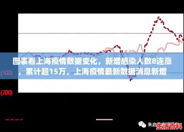 图表看上海疫情数据变化，新增感染人数8连涨，累计超15万，上海疫情最新数据消息新增