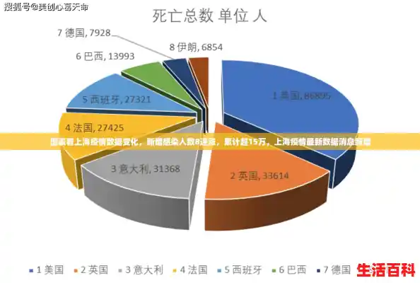 图表看上海疫情数据变化，新增感染人数8连涨，累计超15万，上海疫情最新数据消息新增