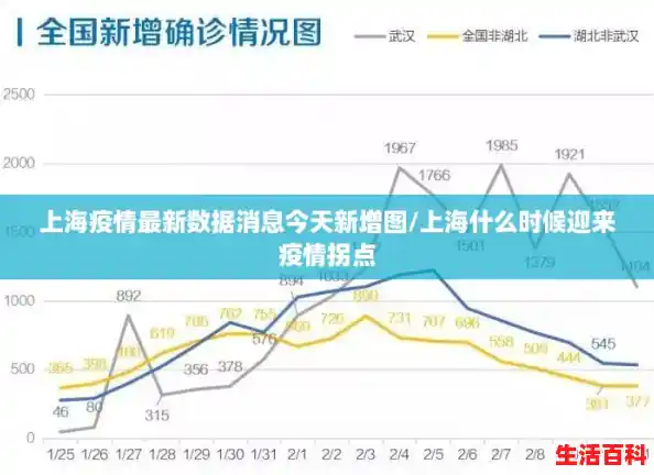 上海疫情最新数据消息今天新增图/上海什么时候迎来疫情拐点