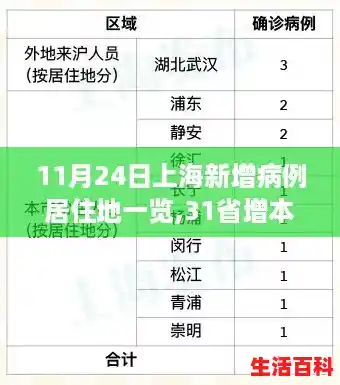 11月24日上海新增病例居住地一览,31省增本土确诊1818