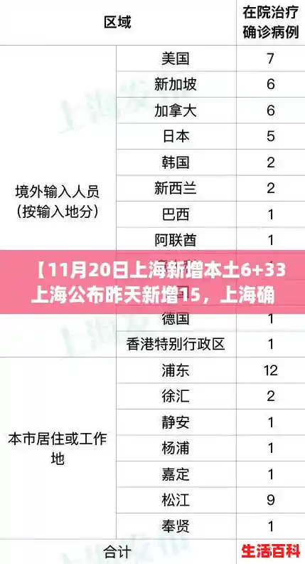 【11月20日上海新增本土6+33上海公布昨天新增15，上海确诊航班查询】