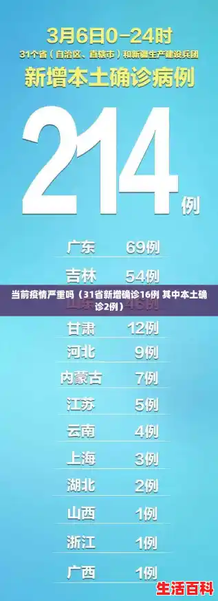 当前疫情严重吗(31省新增确诊16例 其中本土确诊2例) 当前疫情严重吗(31省新增确诊16例 其中本土确诊2例)