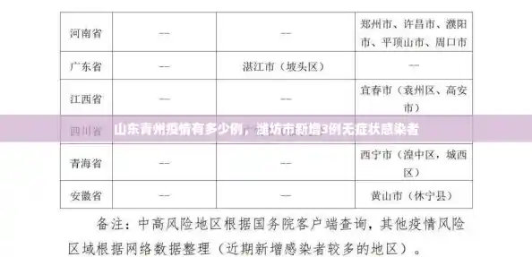 山东青州疫情有多少例，潍坊市新增3例无症状感染者