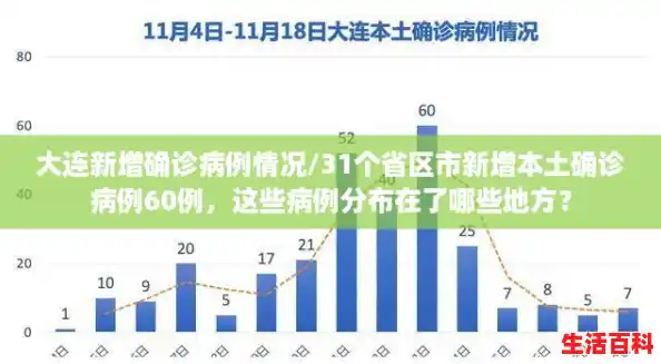 大连新增确诊病例情况/31个省区市新增本土确诊病例60例，这些病例分布在了哪些地方？
