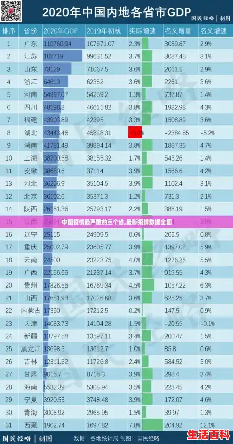 中国疫情最严重的三个省,最新疫情数据全国