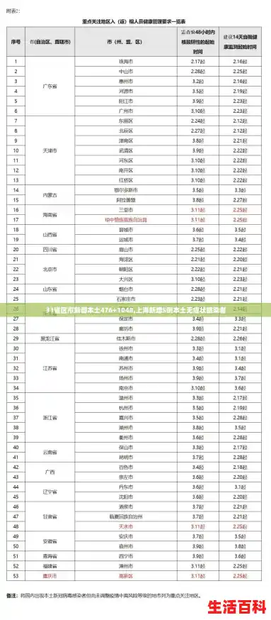 31省区市新增本土476+1048,上海新增5例本土无症状感染者 31省区市新增本土476+1048,上海新增5例本土无症状感染者