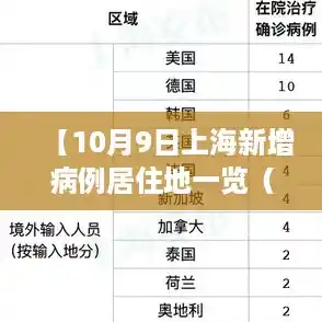【10月9日上海新增病例居住地一览(上海新增1例本地确诊病例住在哪里),上海新增2名无症状感染者】 【10月9日上海新增病例居住地一览(上海新增1例本地确诊病例住在哪里),上海新增2名无症状感染者】
