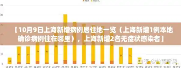 【10月9日上海新增病例居住地一览(上海新增1例本地确诊病例住在哪里),上海新增2名无症状感染者】 【10月9日上海新增病例居住地一览(上海新增1例本地确诊病例住在哪里),上海新增2名无症状感染者】