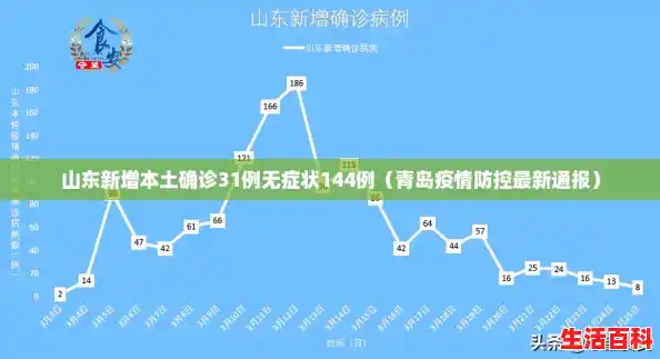 山东新增本土确诊31例无症状144例（青岛疫情防控最新通报）