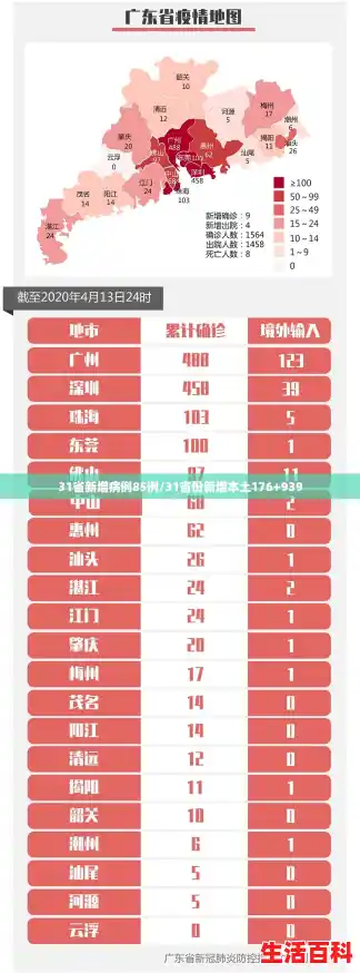 31省新增病例85例/31省份新增本土176+939