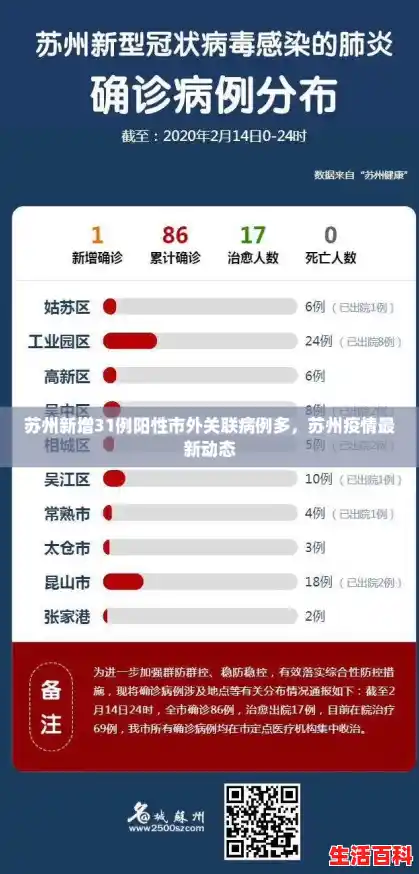 苏州新增31例阳性市外关联病例多，苏州疫情最新动态