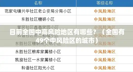 目前全国中高风险地区有哪些？（全国有49个中风险区的城市）