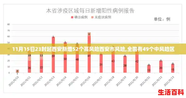 11月15日23时起西安新增52个高风险西安市风险,全国有49个中风险区