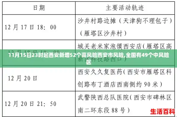 11月15日23时起西安新增52个高风险西安市风险,全国有49个中风险区