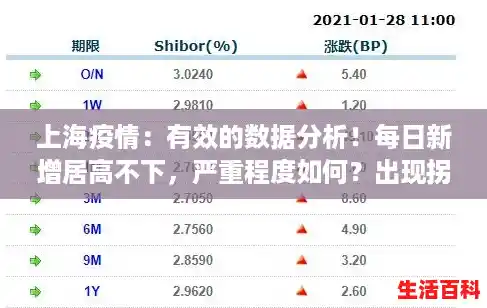 上海疫情：有效的数据分析！每日新增居高不下，严重程度如何？出现拐点？/上海确诊病例累计总数