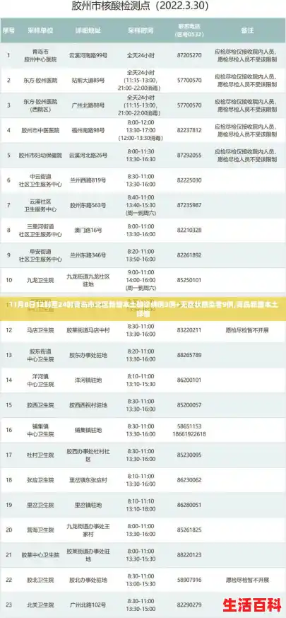 11月8日12时至24时青岛市北区新增本土确诊病例3例+无症状感染者9例,青岛新增本土详情