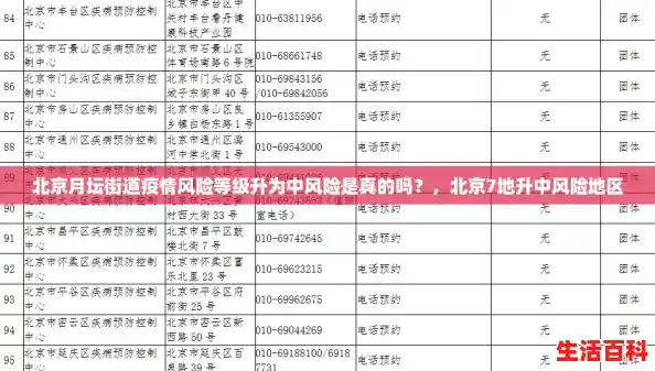 北京月坛街道疫情风险等级升为中风险是真的吗？，北京7地升中风险地区
