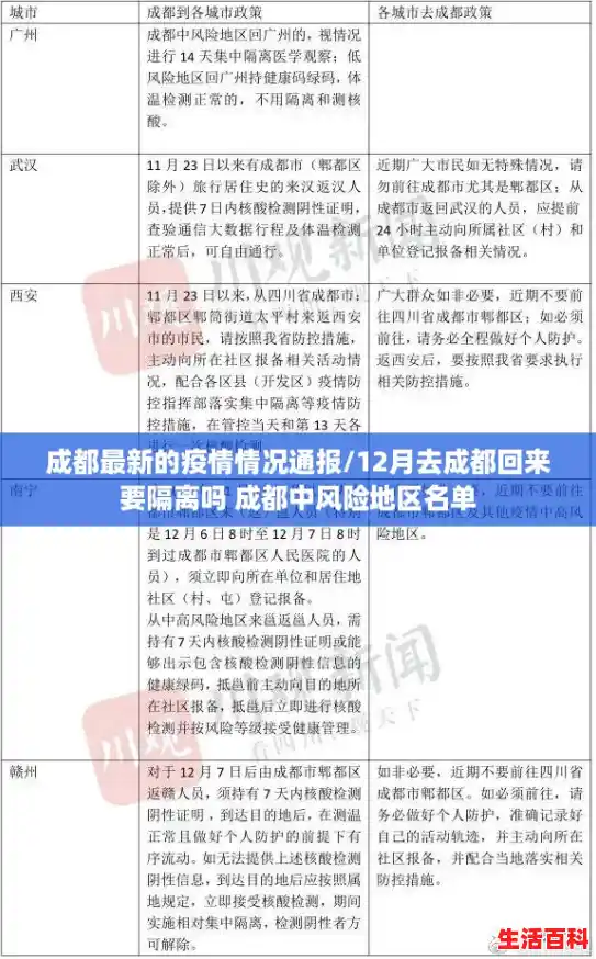 成都最新的疫情情况通报/12月去成都回来要隔离吗 成都中风险地区名单