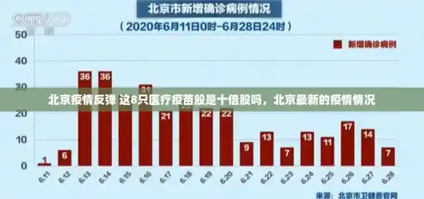 北京疫情反弹 这8只医疗疫苗股是十倍股吗，北京最新的疫情情况