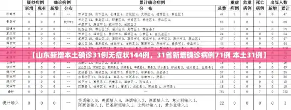 【山东新增本土确诊31例无症状144例，31省新增确诊病例71例 本土31例】