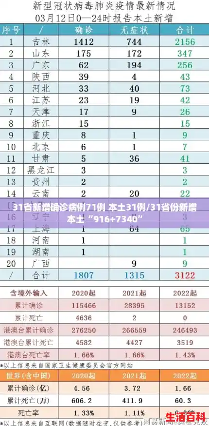 31省新增确诊病例71例 本土31例/31省份新增本土“916+7340”