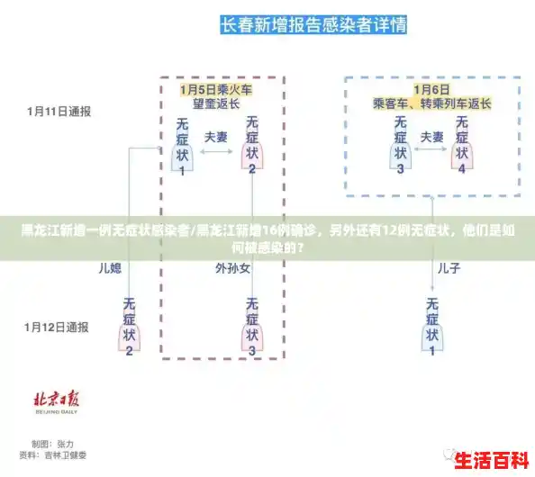 黑龙江新增一例无症状感染者/黑龙江新增16例确诊,另外还有12例无症状,他们是如何被感染的? 黑龙江新增一例无症状感染者/黑龙江新增16例确诊,另外还有12例无症状,他们是如何被感染的?