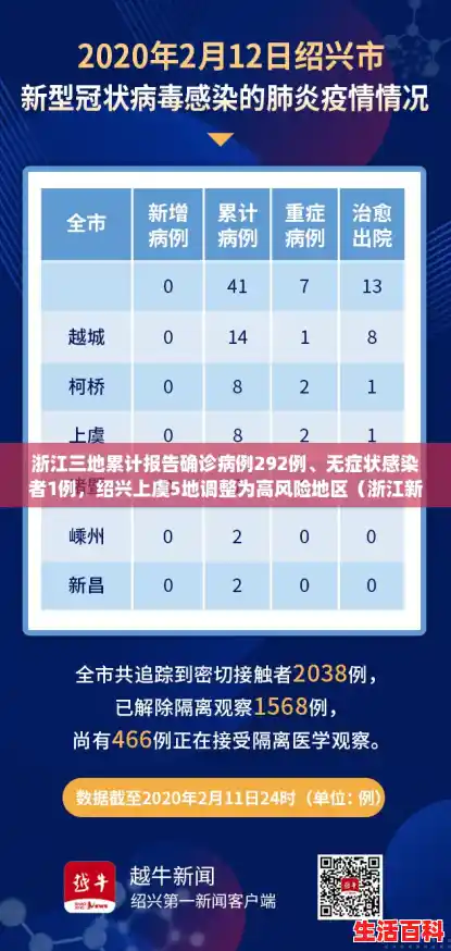 浙江三地累计报告确诊病例292例、无症状感染者1例，绍兴上虞5地调整为高风险地区（浙江新增1例本土无症状）