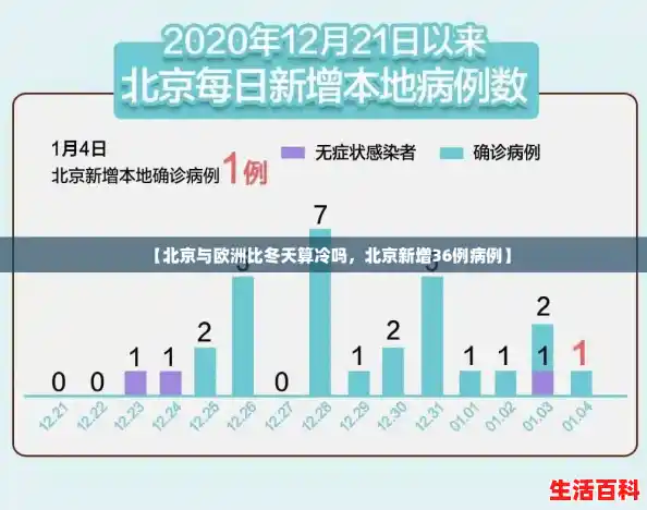 【北京与欧洲比冬天算冷吗，北京新增36例病例】