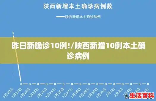 昨日新确诊10例!/陕西新增10例本土确诊病例
