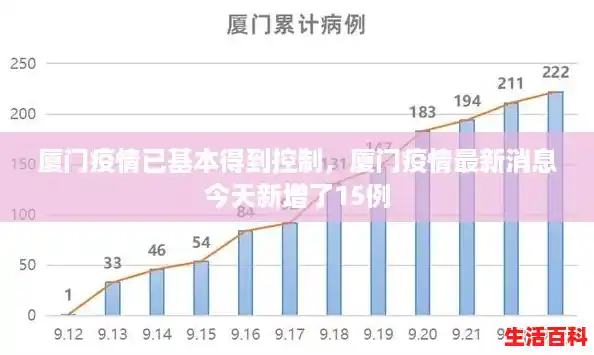 厦门疫情已基本得到控制，厦门疫情最新消息今天新增了15例