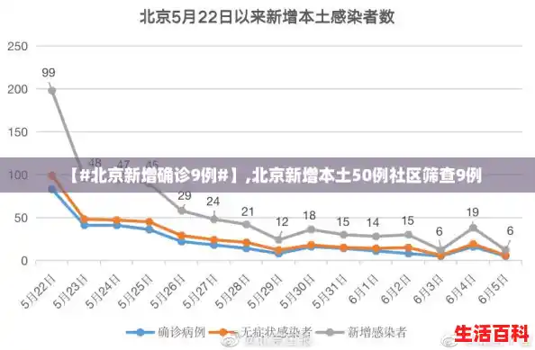 【#北京新增确诊9例#】,北京新增本土50例社区筛查9例