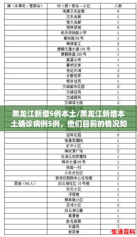 黑龙江新增5例本土/黑龙江新增本土确诊病例5例,他们目前的情况如何? 黑龙江新增5例本土/黑龙江新增本土确诊病例5例,他们目前的情况如何?